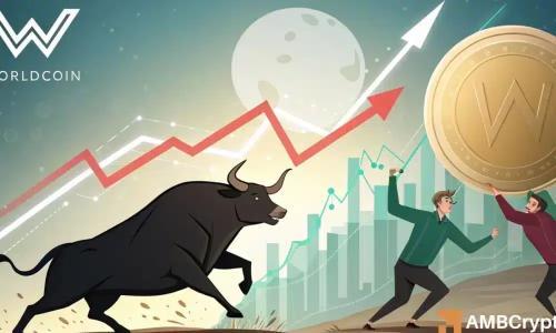 Worldcoin涨6%逼近月高点1.28美元 链上活动回暖