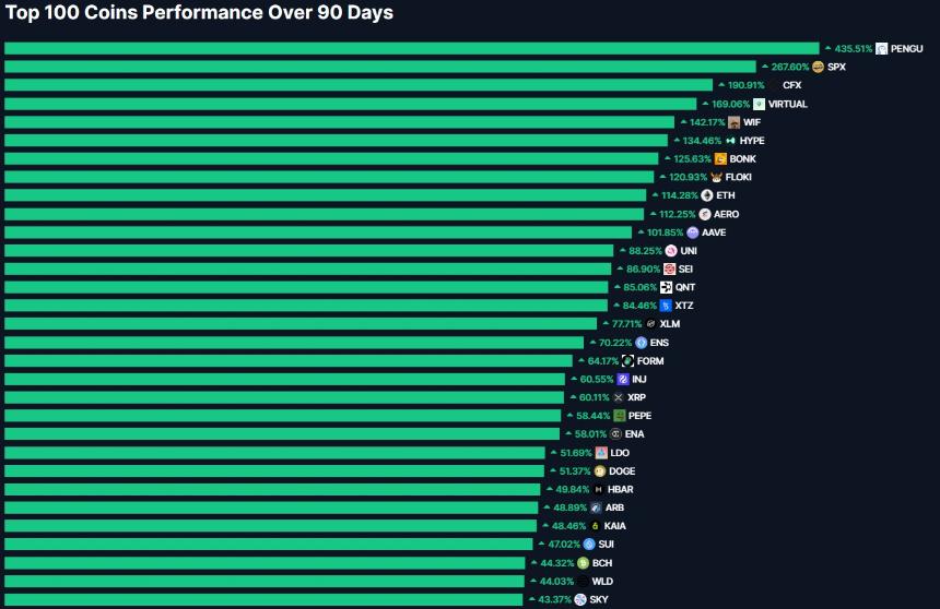 <a href=https://www.525btc.com/e/public/ClickAd?adid=3 target=_blank class=infotextkey>币安</a> altcoin trading hits highest volume since February, surges past $100B