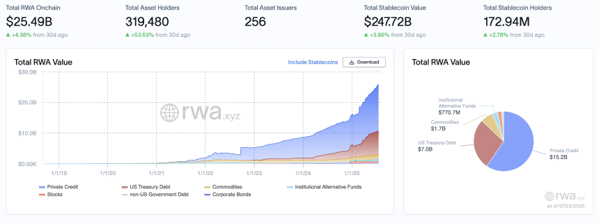 特朗普签署GENIUS法案；美众议院悉数通过三项加密法案