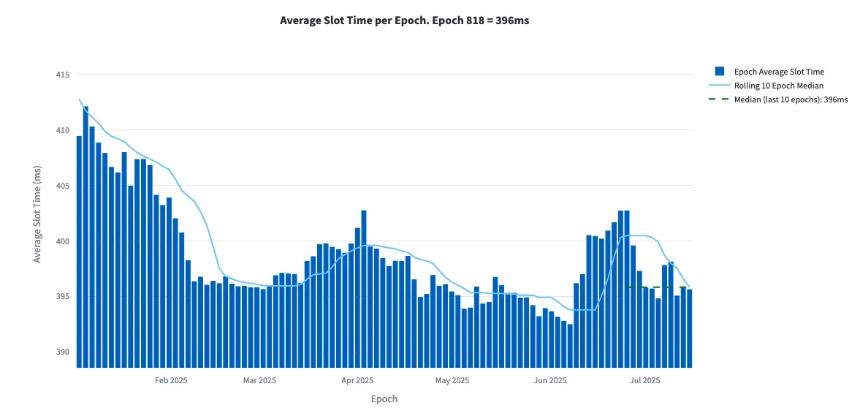 Solana验证者陷入收益与效率博弈困境：延迟区块成新策略？