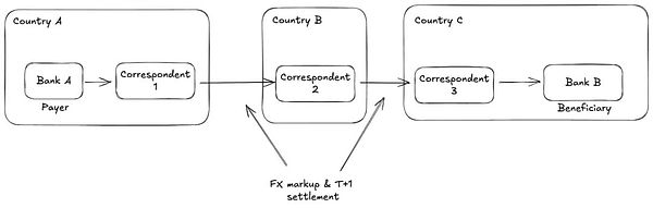 稳定币支付与全球资金流转模式