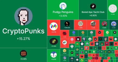 NFT市场回暖？蓝筹项目集体上涨，信心回归还是短期炒作？