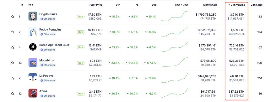 蓝筹NFT集体上涨，市场信心这次真的回来了？