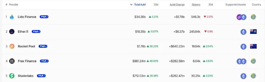 贝莱德入局ETH质押ETF，哪些赛道与项目将率先受益？