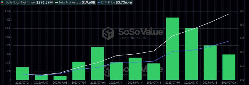 Ether ETFs Charge Ahead With $297 Million Inflow As Bitcoin ETFs Break Green Streak