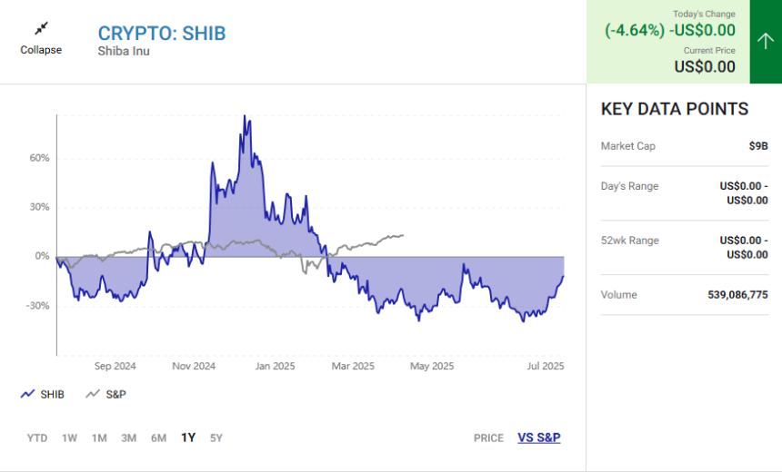 SHIB vs S&P 500 comparison chart showing relative performance
