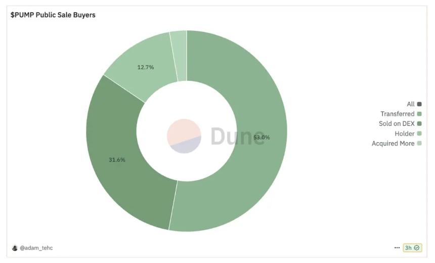 PUMP presale buyers mostly sold or moved; only 12.7% still hold