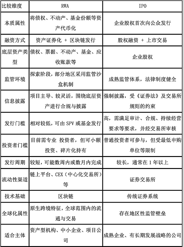 企业融资新选择：IPO与RWA的对比分析