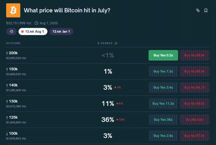 比特币能否突破12.5万美元？Polymarket押注者充满期待