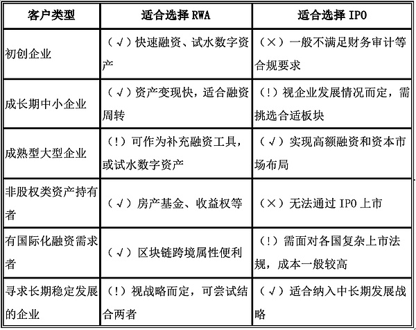 企业融资新选择：IPO与RWA的对比分析