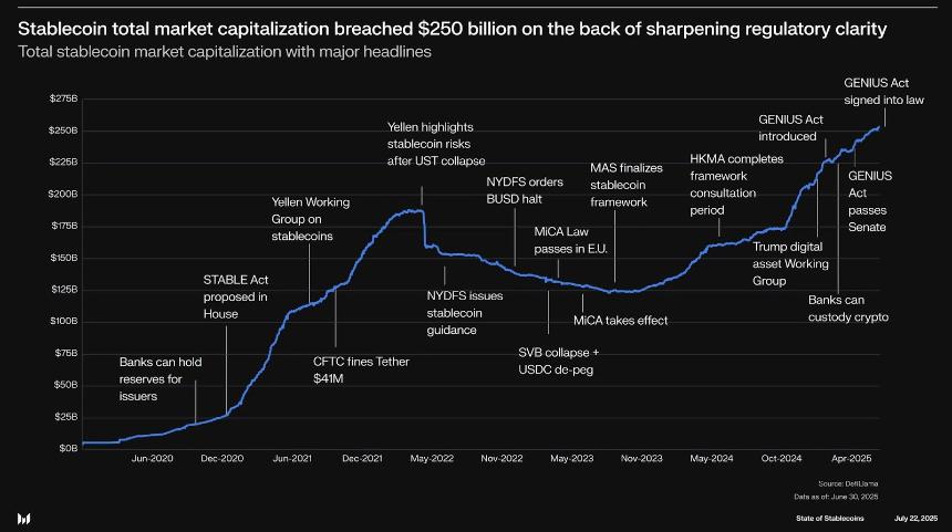 The $250B stablecoin market is now a problem for TradFi service providers