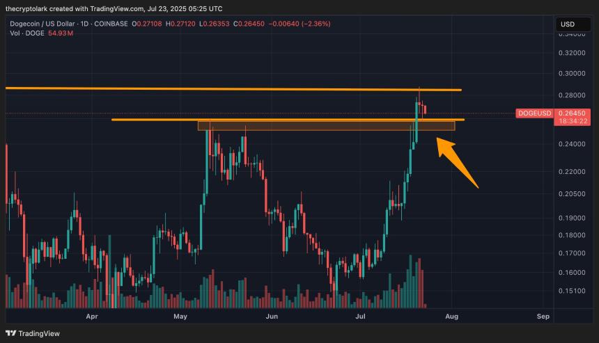 Lark Davis 狗狗币走势图