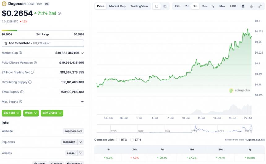 Dogecoin price chart