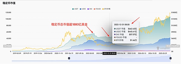 稳定币市值暴涨 牛市是否进入“加速阶段”？