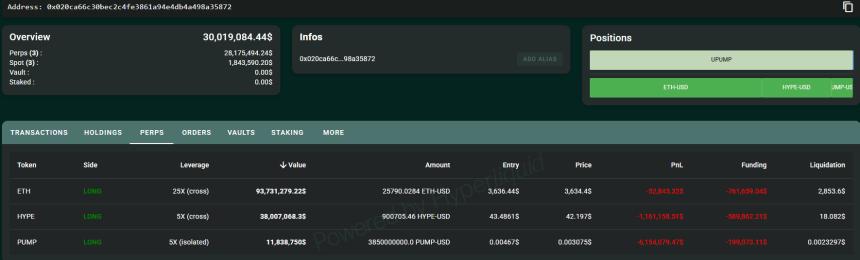 PUMP loses another 20%, crypto influencer Machi Big Brother holds $8M unrealized loss