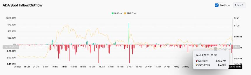  卡尔达诺（ADA）7月25日价格预测 