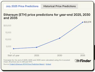 以太坊2025-2035价格预测：专家共识指向4308美元，机构采用成关键驱动力