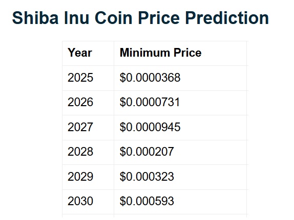 shiba inu shib $0.0005 2030 price prediction