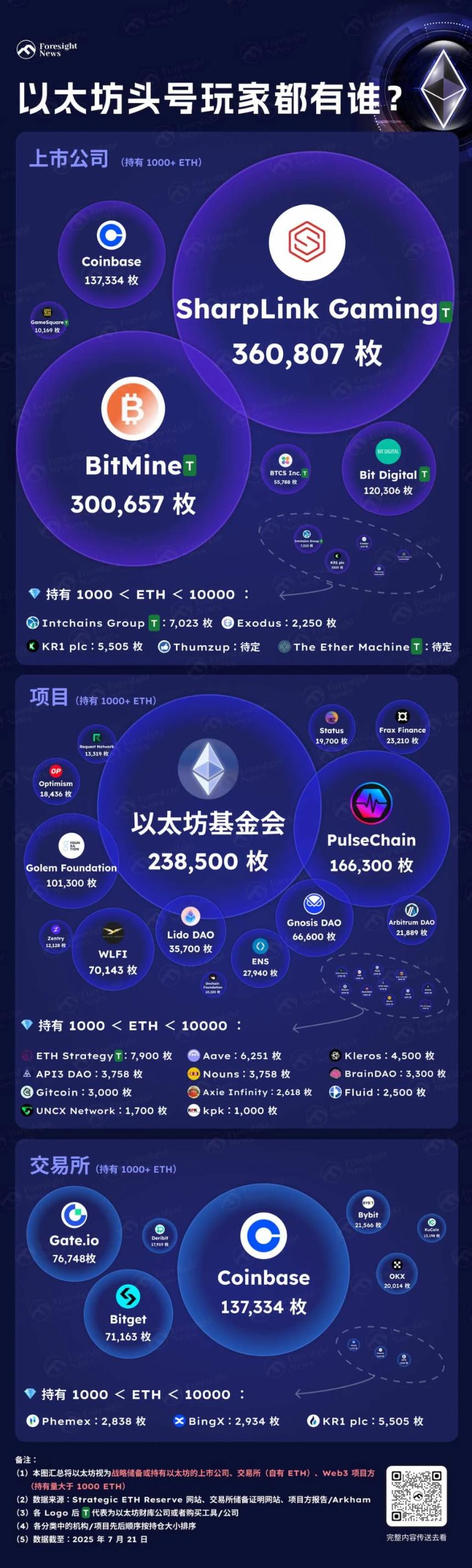 以太坊头号玩家都有谁？