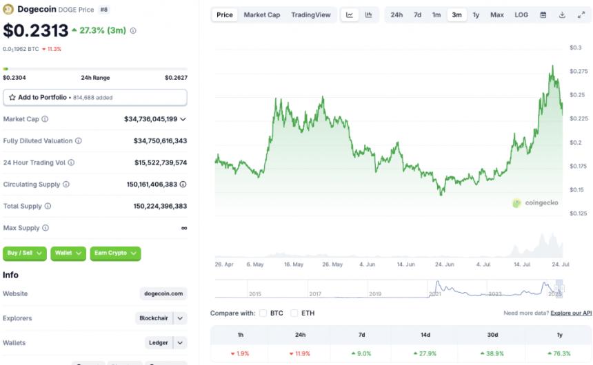 Dogecoin price chart