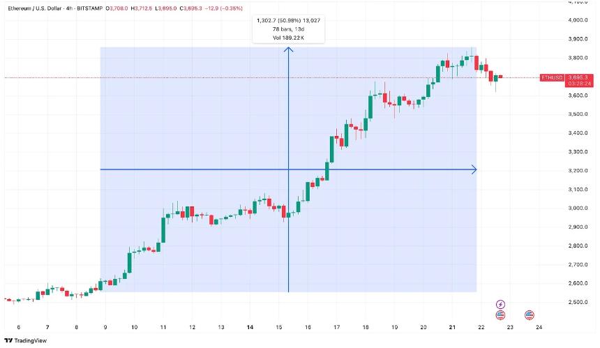 以太坊ETF一周年：从冷遇走向爆发，机构信心推动资金流入新高