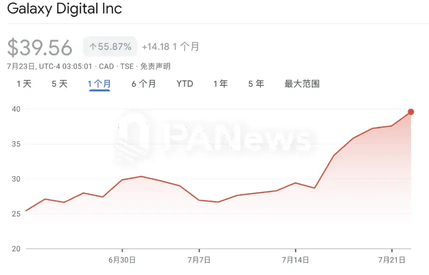 Galaxy Digital 美股上市表现