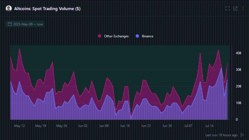 Altcoin Trading Volume