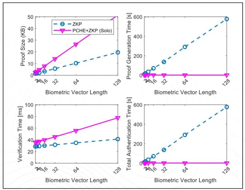 Solo：基于zkHE的身份验证协议，构建Web3可信匿名身份层