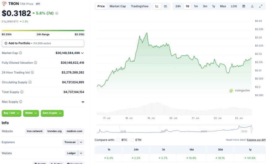 TRON moves closer to new all-time high