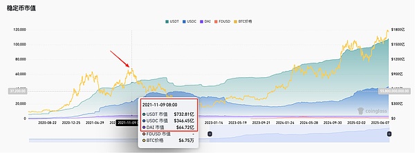 稳定币市值暴涨 牛市是否进入“加速阶段”？