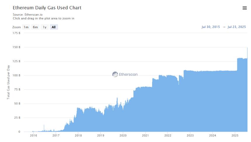 Ethereum network hits all-time high in gas usage