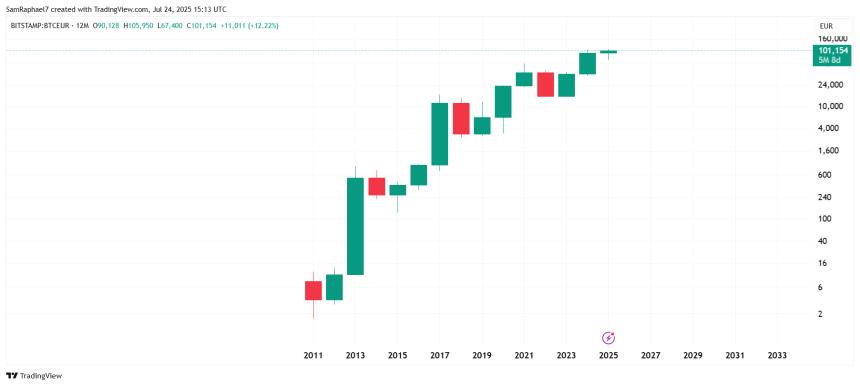 Bitcoin Yearly Performance Against Euro