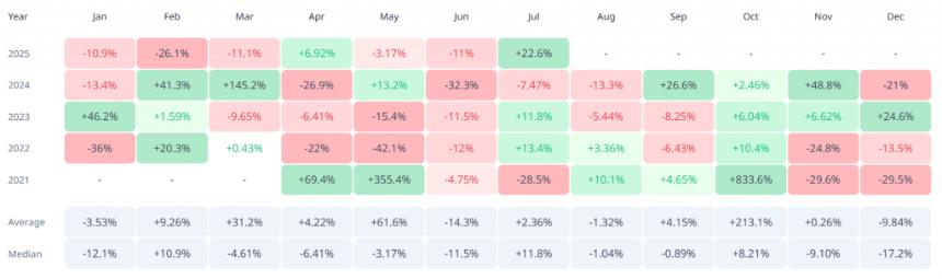 SHIB monthly performance table from 2021-2025