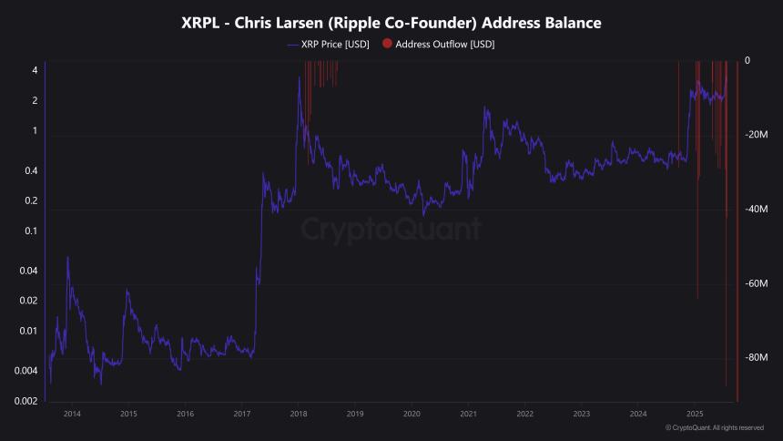 CryptoQuant 图表显示 Ripple 董事长 XRP 钱包流动情况