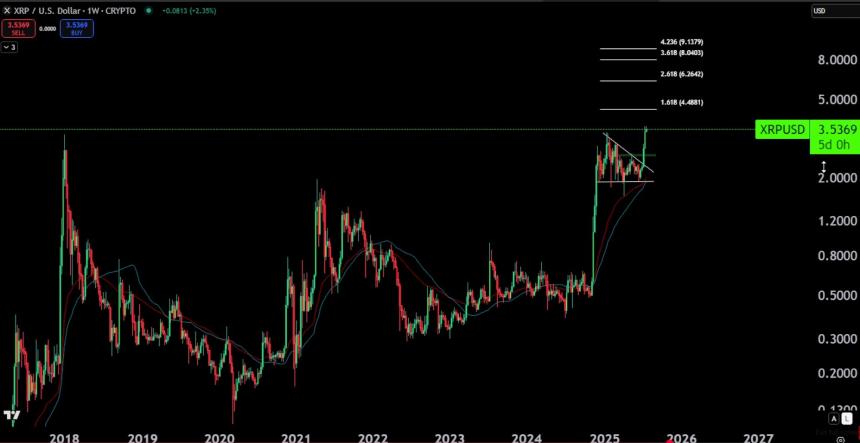 Tony Edward XRP Fibonacci price chart