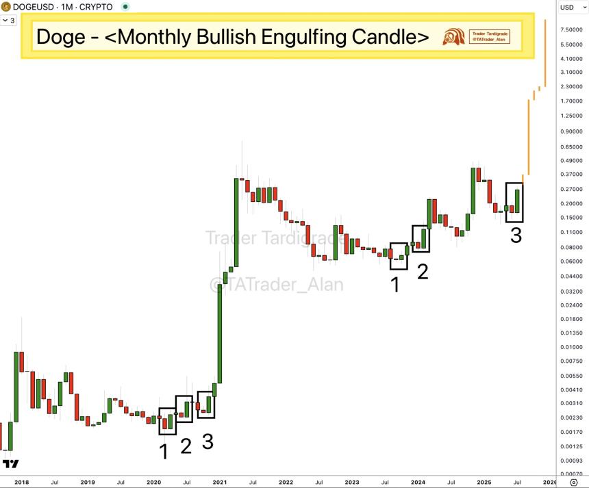 技术指标显示狗狗币有望反弹，有望突破