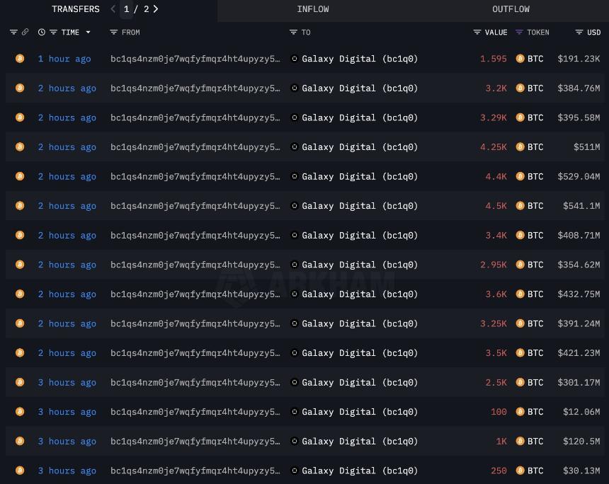 Galaxy Digital 比特币 Sales In the Past 8 Hours