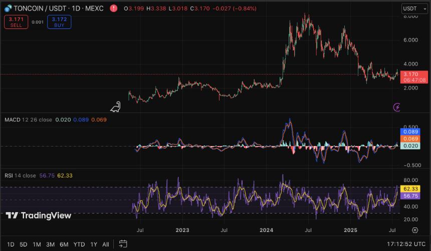  TON 基金会成立 Toncoin 财务公司，计划融资 4 亿美元 