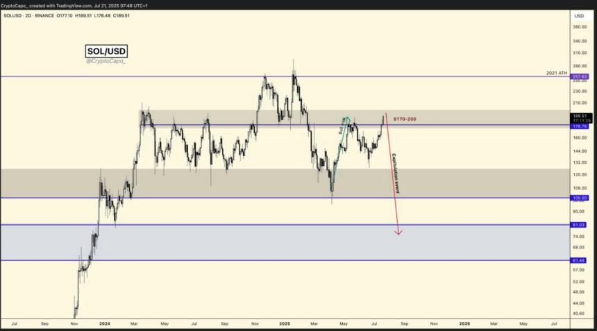 分析师揭示以太坊主要竞争对手 Solana 的巨大下行目标，并更新对比特币和以太坊的展望