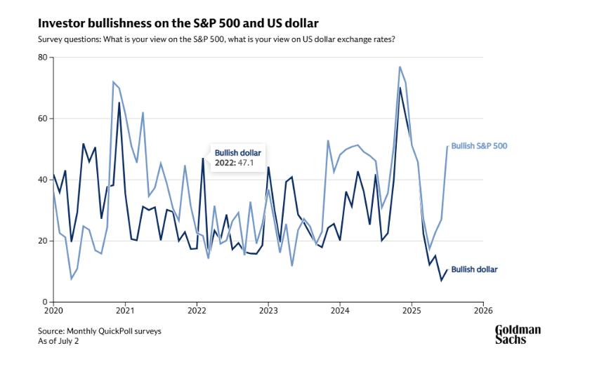 高盛调查：机构投资者对美元看跌情绪升温，股市信心增强