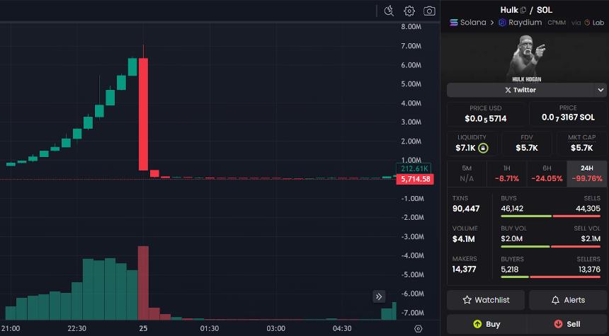 为纪念浩克·霍根而发行的价值 700 万美元的 memecoin 却沦为骗局 - Cryptopolitan