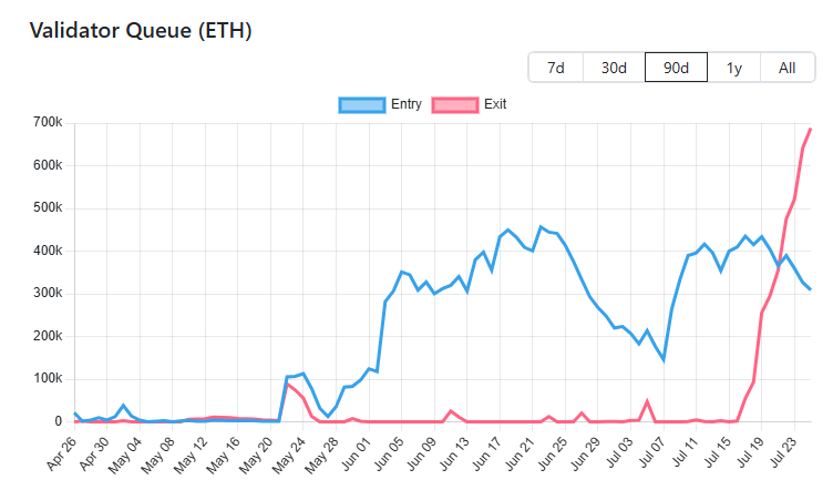 Ethereum exit queue reaches all-time high in biggest validator exit
