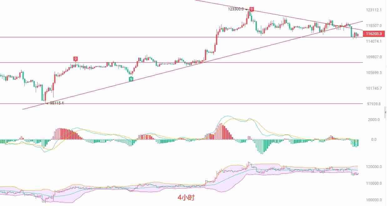 BTC短线高抛低吸策略：主力或于116000附近震荡吸筹