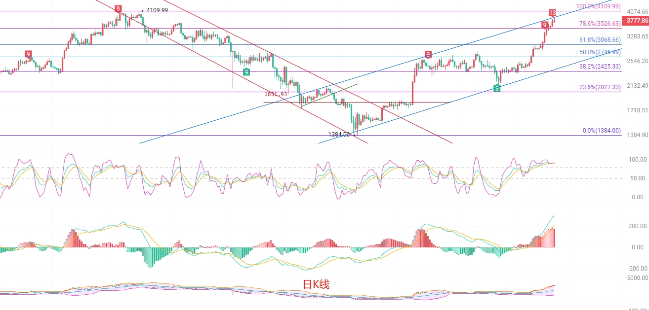 以太坊冲高回落多头动能衰竭？3850美元现价如何应对
