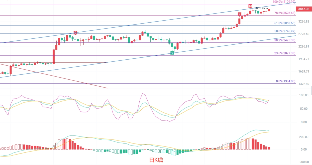 比特币波动加剧，116500美元成关键支撑位
