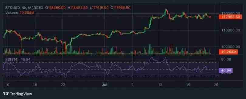 以太坊提现量攀升，比特币跌破 11.8 万美元，一文分析