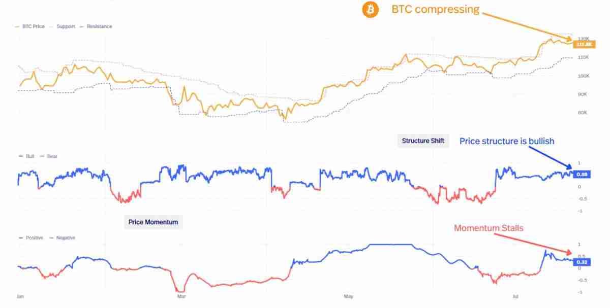 比特币12.3万美元这不是顶部:分析师Bitcoin Vector指出BTC有望突破更高