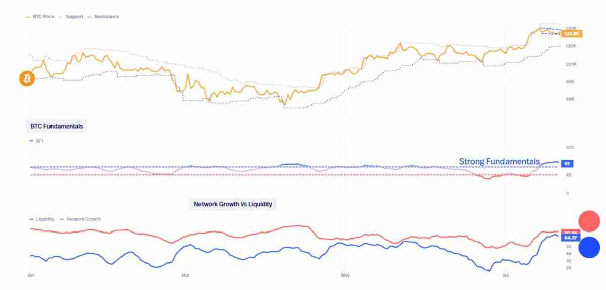 比特币12.3万美元这不是顶部:分析师Bitcoin Vector指出BTC有望突破更高