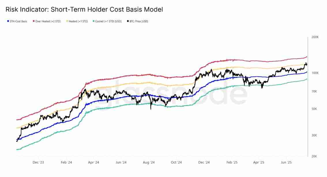 比特币12.3万美元这不是顶部:分析师Bitcoin Vector指出BTC有望突破更高