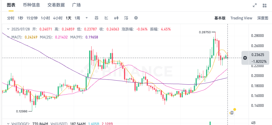 狗狗币DOGE今日行情价格 狗狗币24小时K线走势图实时更新   - 比特之家